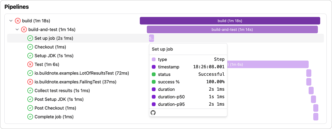 Buildnote Pipelines