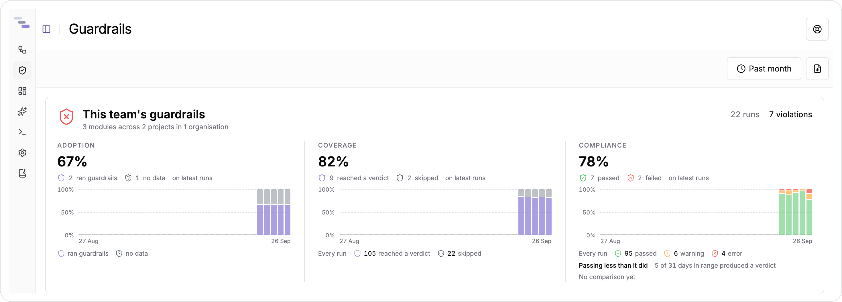 The team's guardrail posture: adoption, coverage and compliance, each with its day-by-day chart